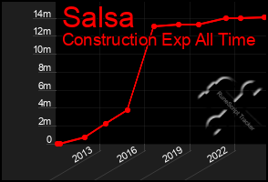 Total Graph of Salsa