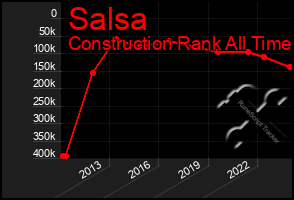 Total Graph of Salsa