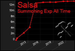 Total Graph of Salsa