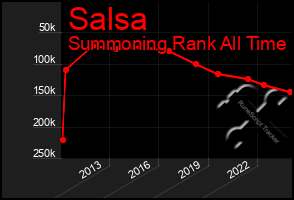 Total Graph of Salsa