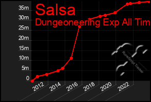 Total Graph of Salsa