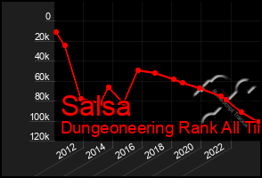 Total Graph of Salsa