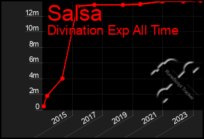 Total Graph of Salsa