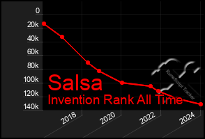 Total Graph of Salsa