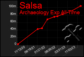 Total Graph of Salsa