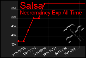 Total Graph of Salsa