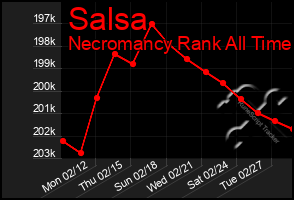 Total Graph of Salsa