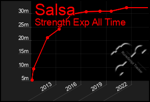 Total Graph of Salsa