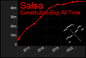 Total Graph of Salsa