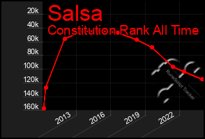 Total Graph of Salsa