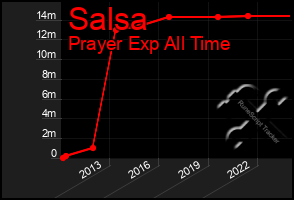 Total Graph of Salsa