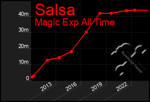 Total Graph of Salsa