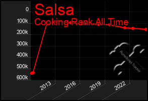 Total Graph of Salsa