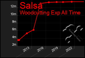 Total Graph of Salsa