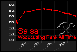 Total Graph of Salsa