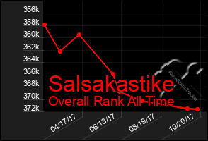 Total Graph of Salsakastike