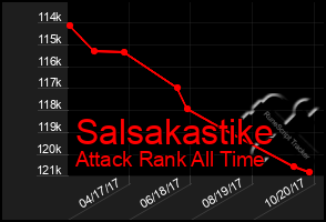 Total Graph of Salsakastike