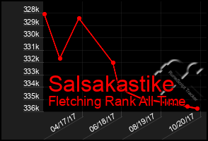 Total Graph of Salsakastike