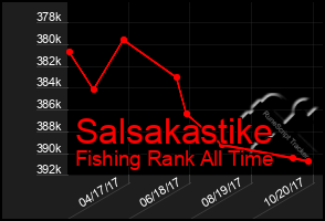 Total Graph of Salsakastike