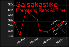 Total Graph of Salsakastike