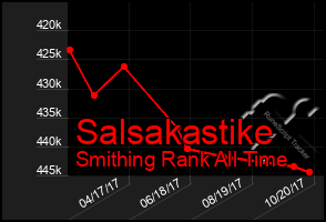 Total Graph of Salsakastike