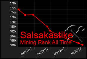 Total Graph of Salsakastike