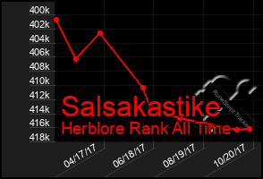 Total Graph of Salsakastike