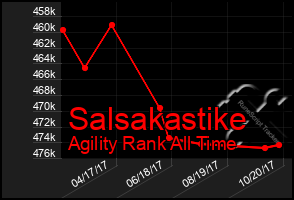 Total Graph of Salsakastike