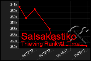 Total Graph of Salsakastike