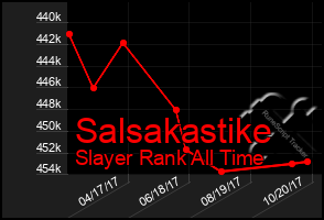 Total Graph of Salsakastike