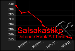 Total Graph of Salsakastike