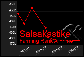 Total Graph of Salsakastike