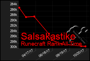 Total Graph of Salsakastike