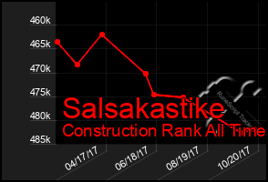 Total Graph of Salsakastike