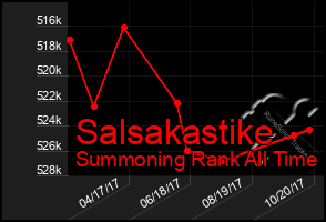 Total Graph of Salsakastike