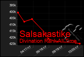 Total Graph of Salsakastike