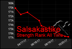 Total Graph of Salsakastike