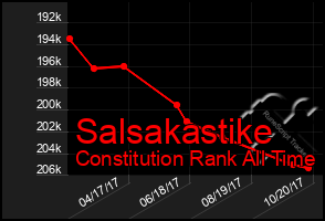 Total Graph of Salsakastike