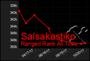 Total Graph of Salsakastike