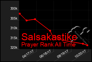 Total Graph of Salsakastike