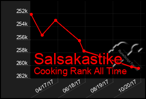 Total Graph of Salsakastike