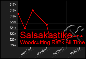 Total Graph of Salsakastike