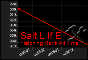 Total Graph of Salt L If E