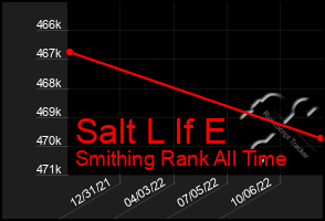 Total Graph of Salt L If E