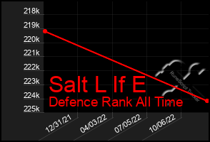 Total Graph of Salt L If E