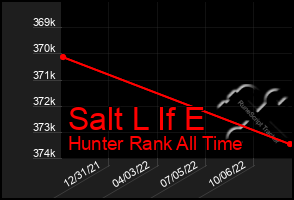 Total Graph of Salt L If E