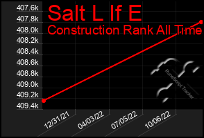 Total Graph of Salt L If E