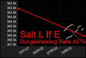 Total Graph of Salt L If E