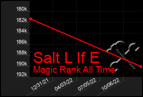 Total Graph of Salt L If E