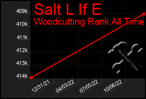 Total Graph of Salt L If E